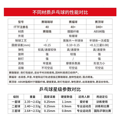 双鱼乒乓球三星 展翅V40+ 新材料ABS 3星专业比赛用球 白色